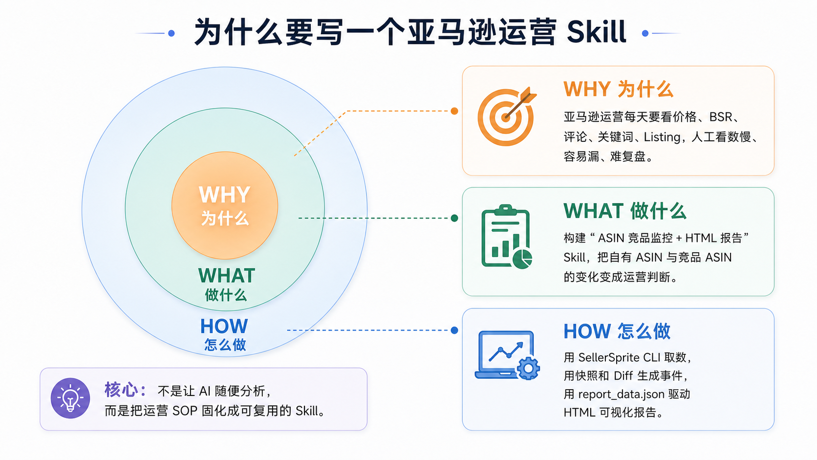 为什么要写一个亚马逊运营 Skill