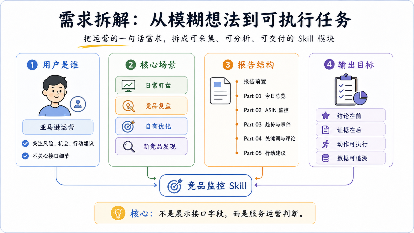 需求拆解：从模糊想法到可执行任务