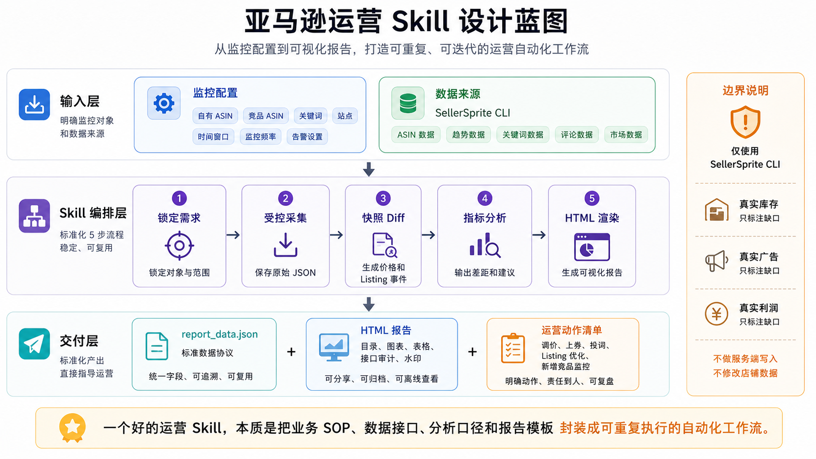 亚马逊运营 Skill 设计蓝图