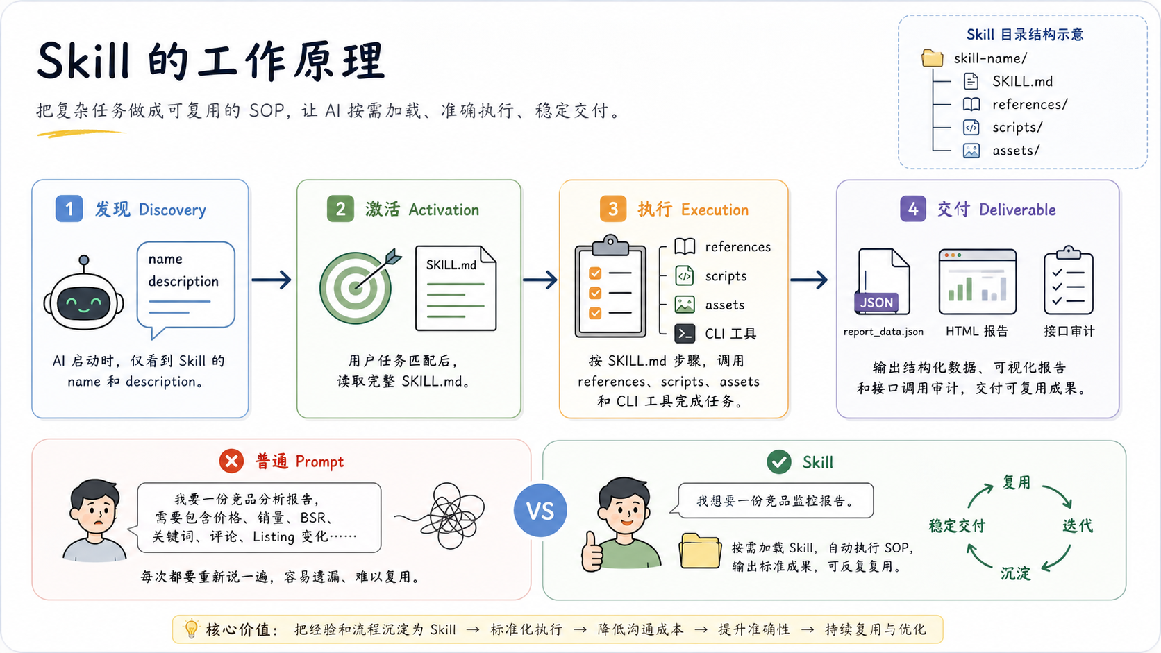 Skill 的工作原理