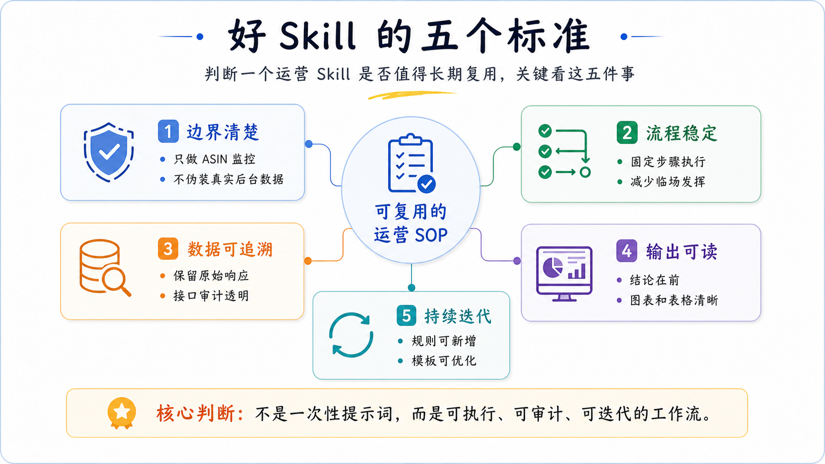好 Skill 的五个标准