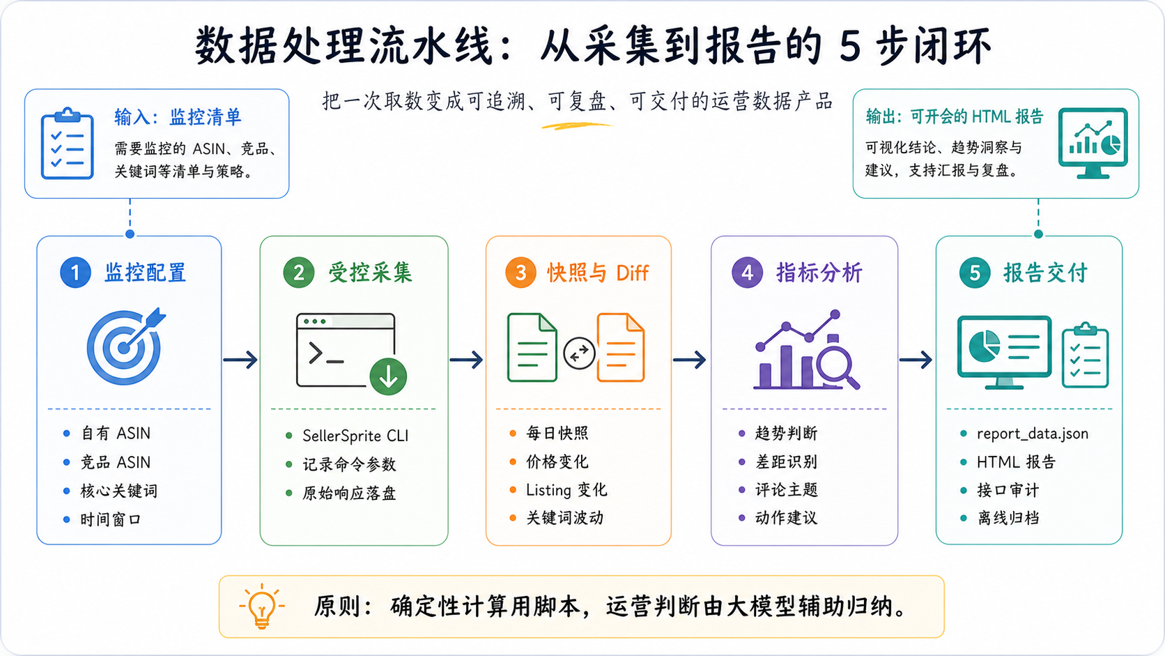 数据处理流水线：从采集到报告的 5 步闭环