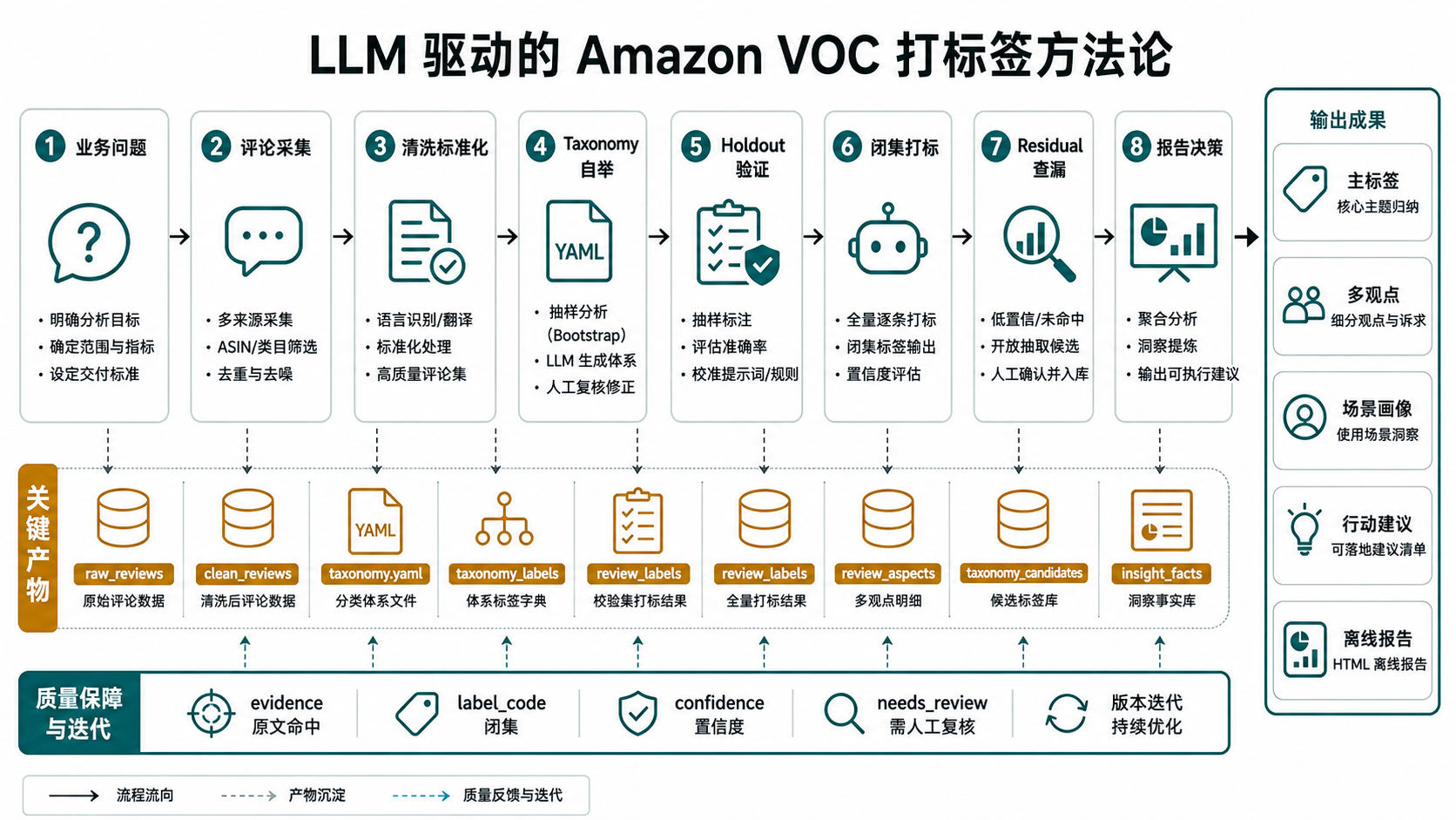 LLM 驱动的 Amazon VOC 打标签方法论
