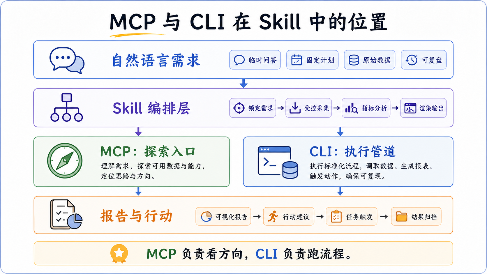 MCP 与 CLI 在 Skill 中的位置