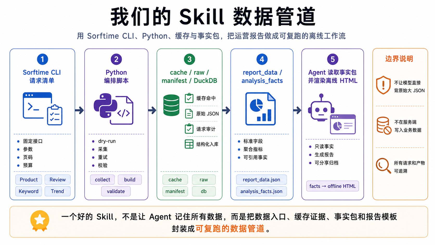 我的 Skill 数据管道