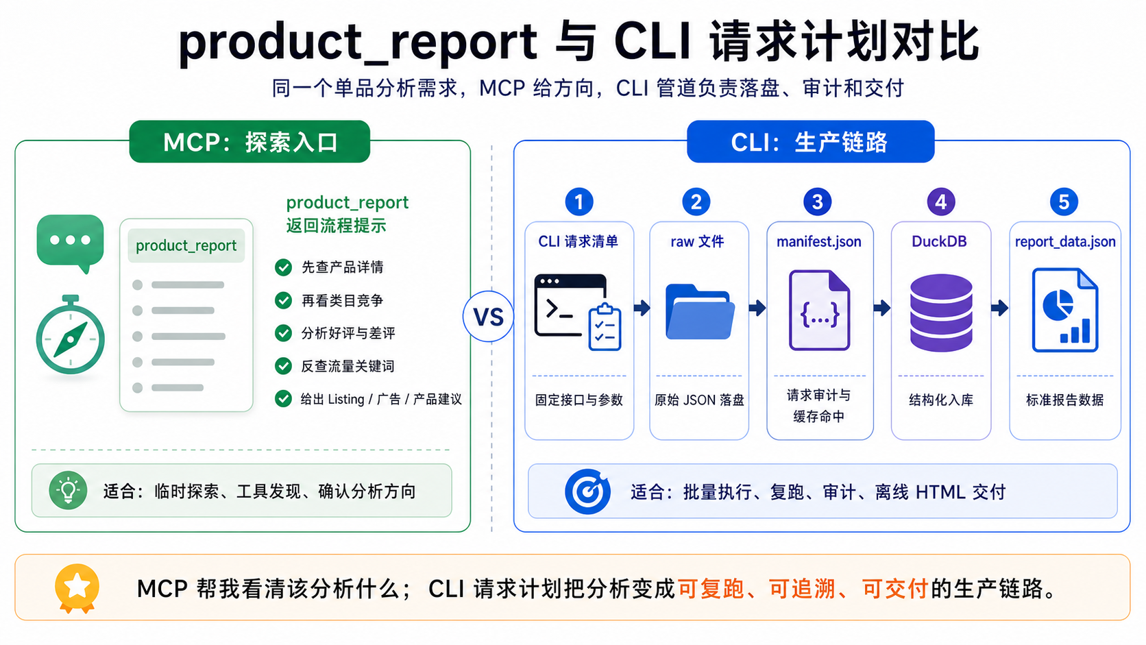 product_report 与 CLI 请求计划对比