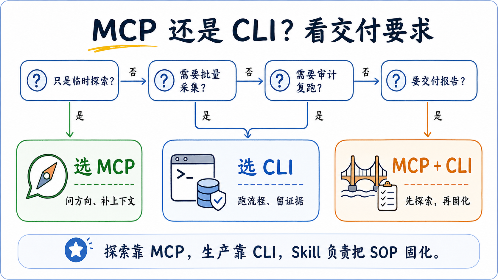 MCP 还是 CLI？看交付要求