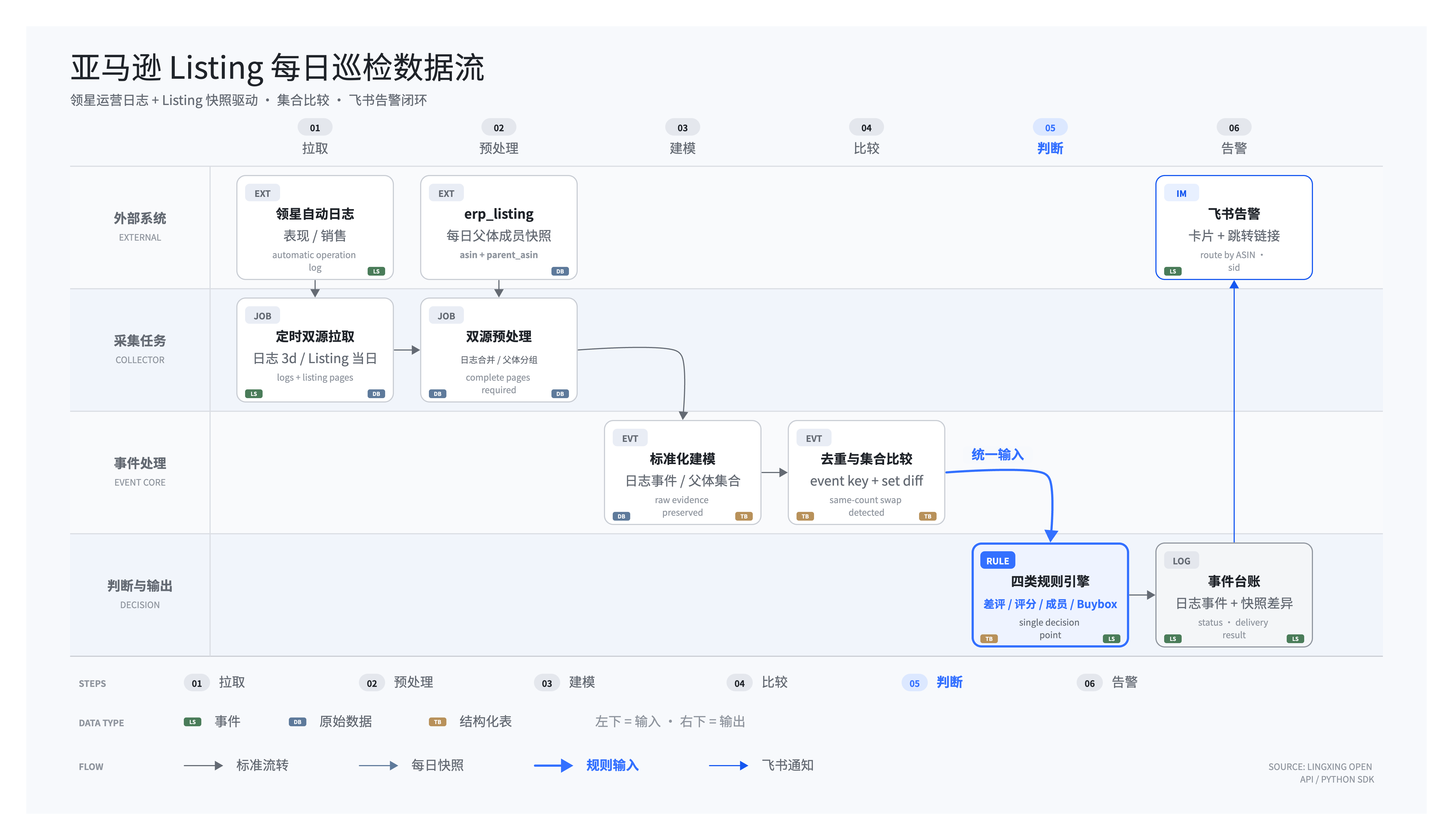 数据流