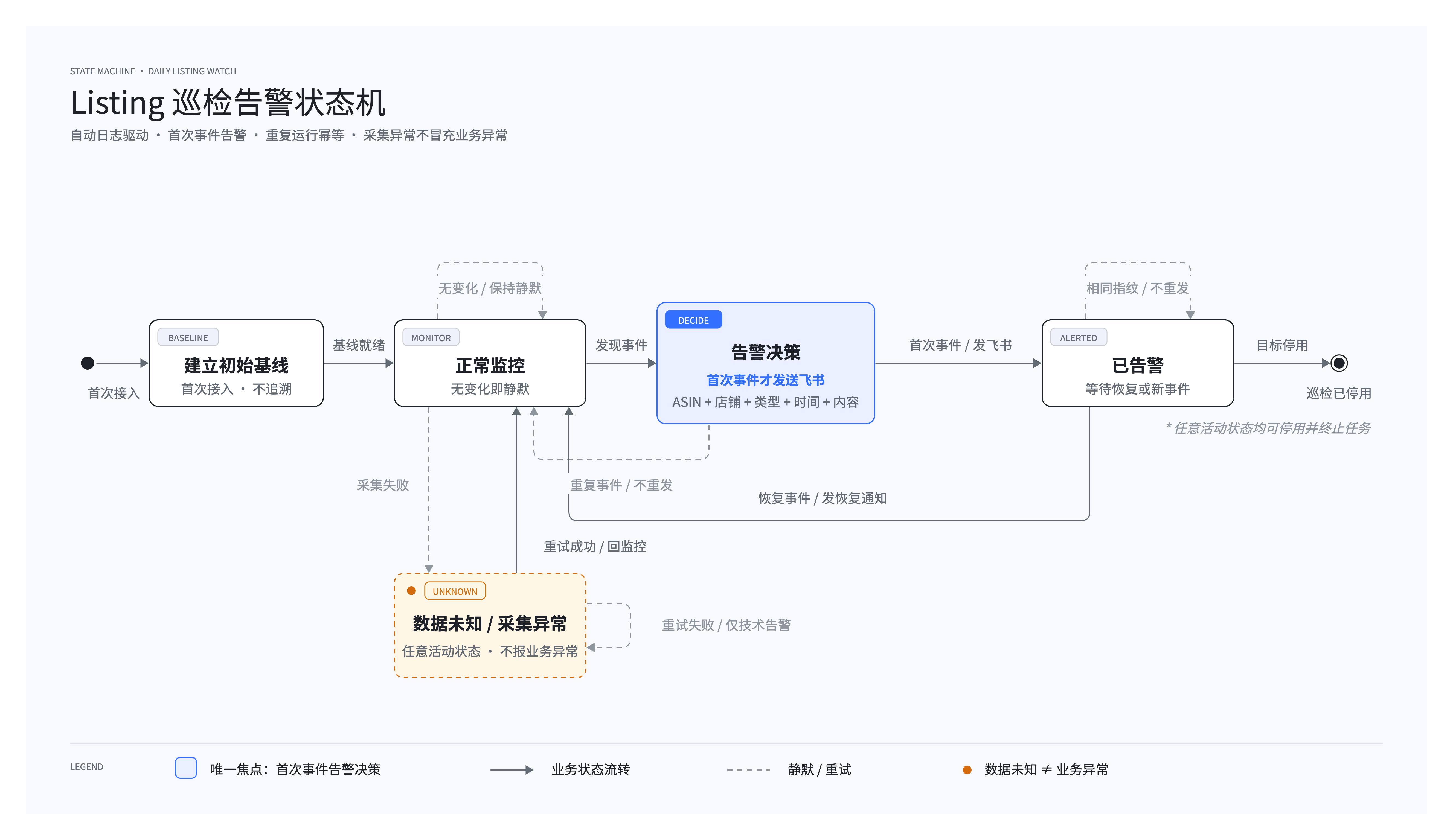 状态机